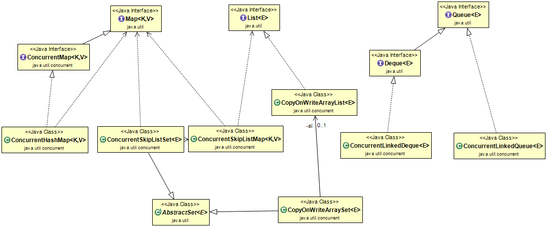 JUC_Collections_UML