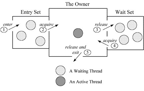 ObjectMonitor
