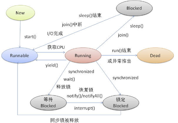 线程状态转换